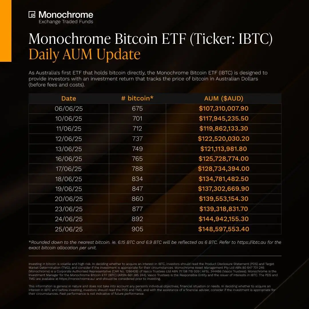 澳大利亚Monochrome现货比特币ETF持仓增至905枚BTC