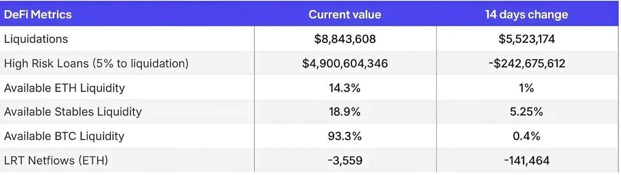 DeFi高风险贷款两周锐减2.42亿美元 LRT持续净流出14万ETH