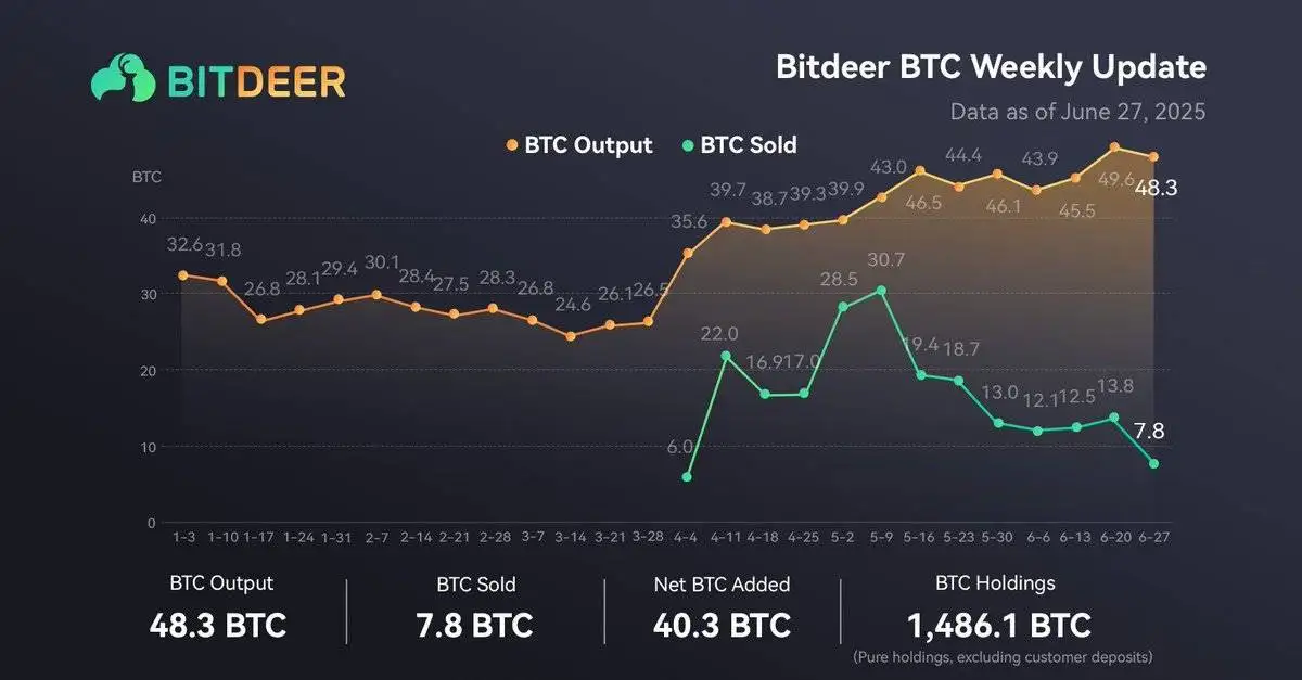 Bitdeer披露周度BTC增持数据，累计持仓突破1,486 BTC