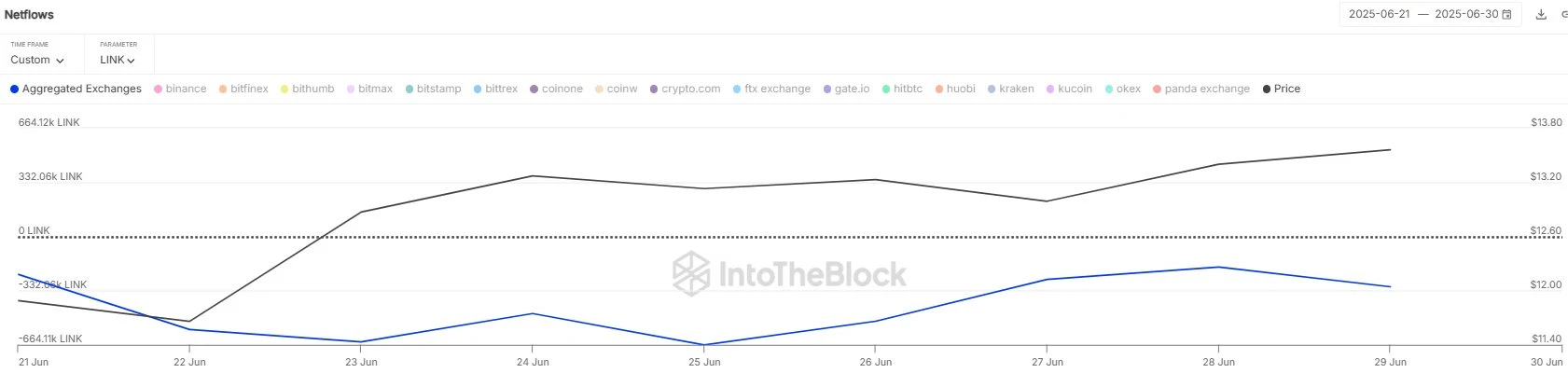 监测显示：6月20日以来超5126万美元LINK代币流出中心化交易所