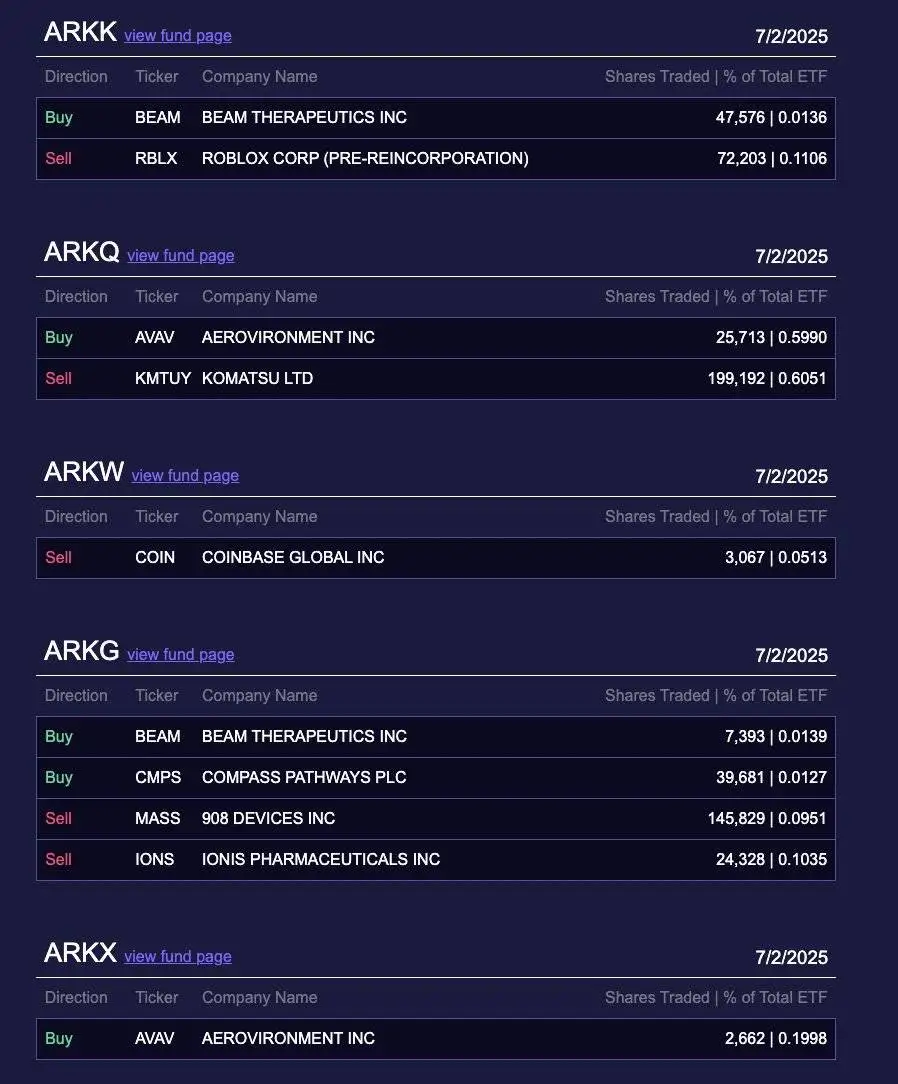 ARK Invest减持3,067股Coinbase股票