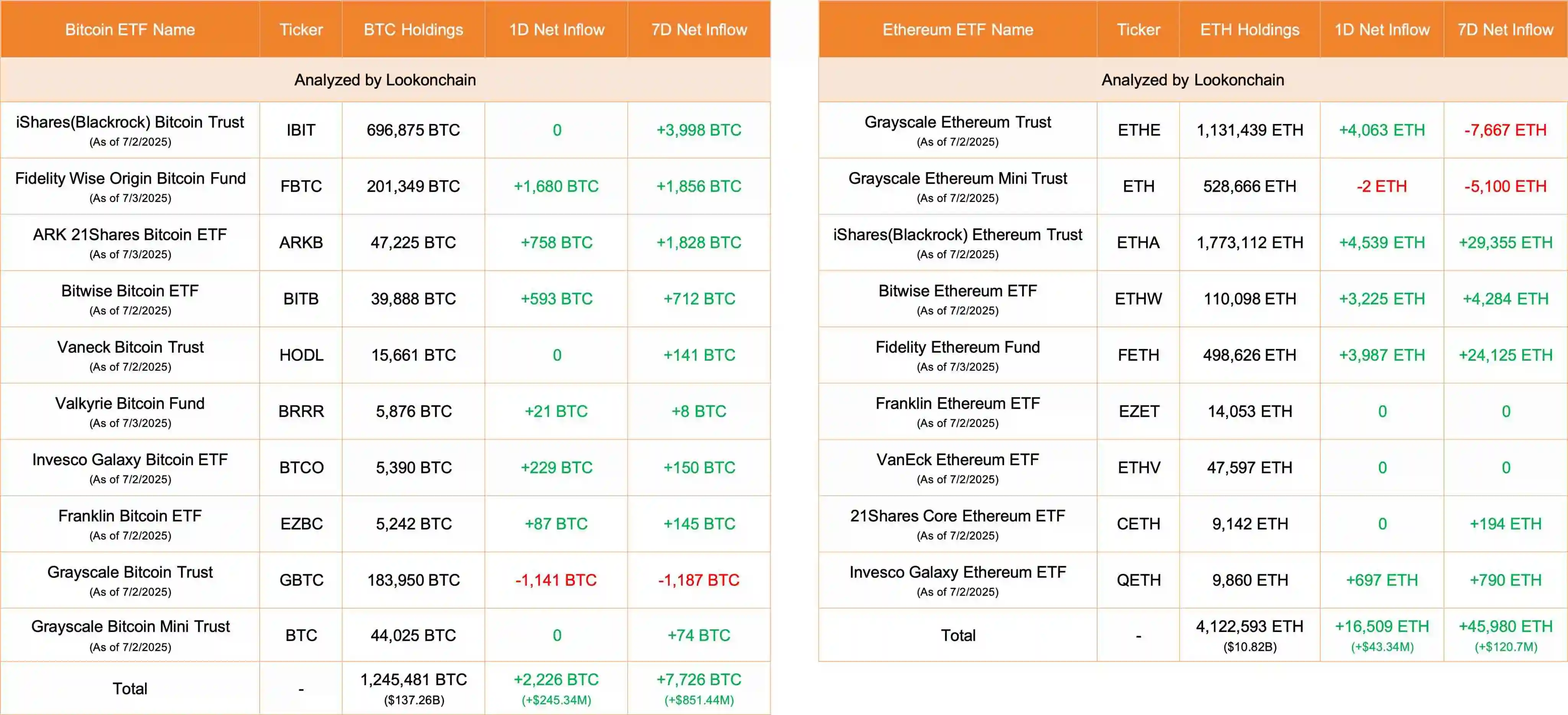 7月3日美国比特币ETF单日净流入2226枚BTC 以太坊ETF同步吸纳16509枚ETH