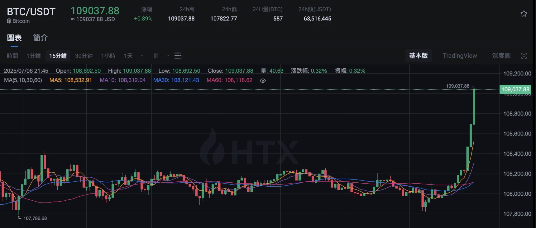 BTC 价格突破 109000 美元关口
