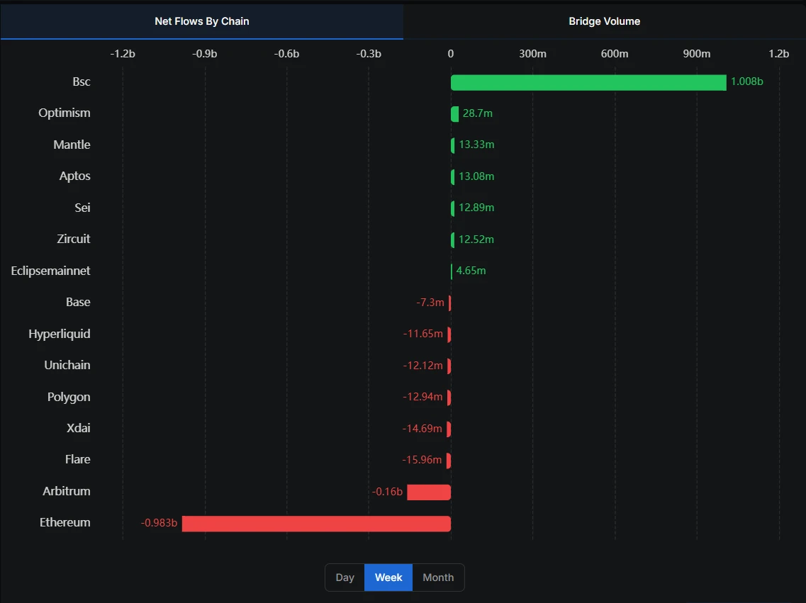 BNB Chain跨链桥7日净流入10.08亿美元居首