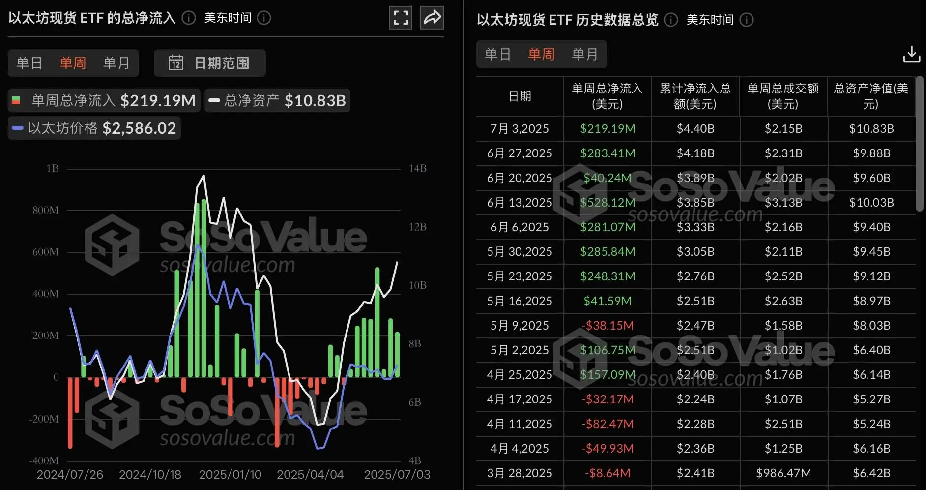 以太坊现货ETF连续八周净流入，上周吸金2.19亿美元