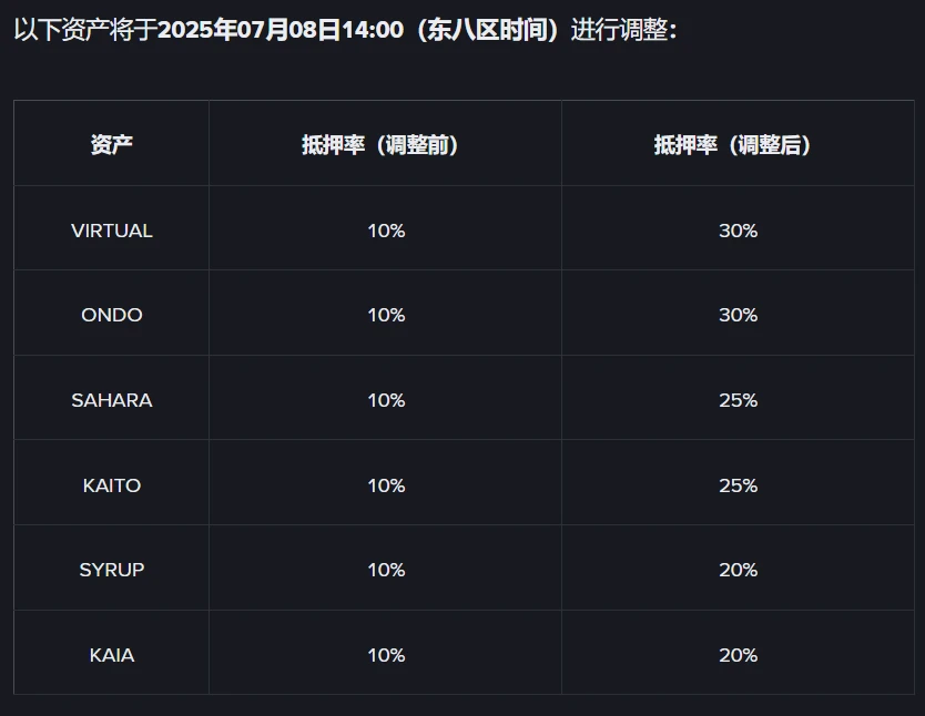 币安将调整统一账户部分资产的抵押率