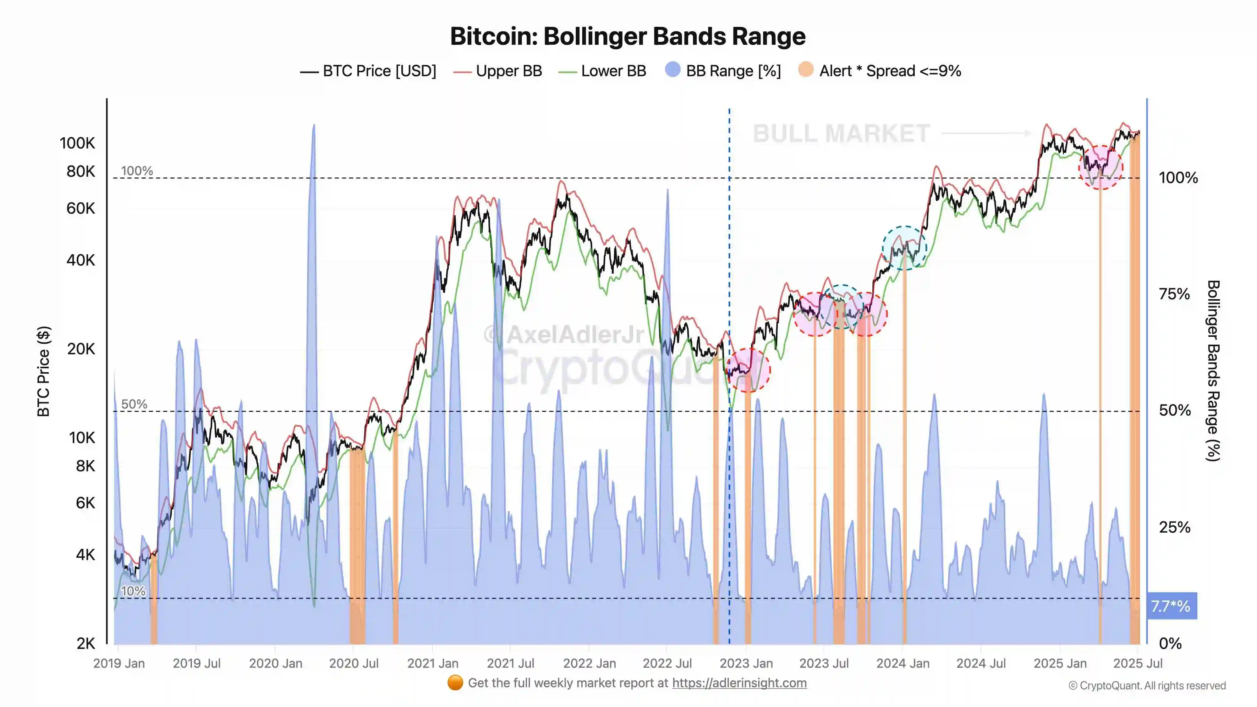 CryptoQuant分析师：BTC布林带挤压暗示市场蓄势待发，或迎新一轮上涨