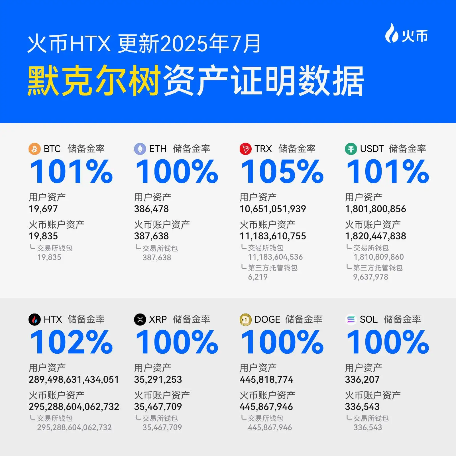 火币HTX披露7月储备证明：核心资产储备率均达100%以上
