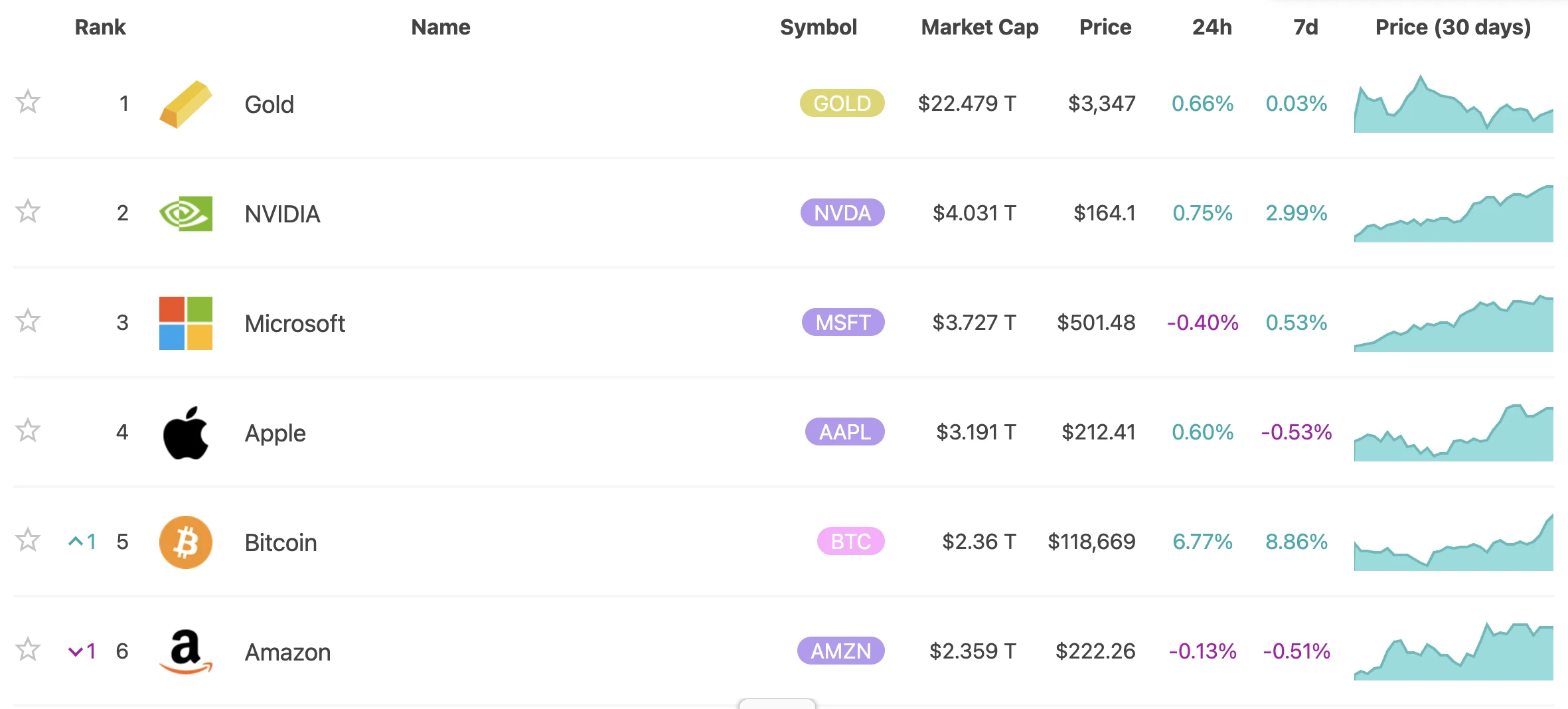 比特币市值达2.36万亿美元 超越亚马逊位列全球资产第五