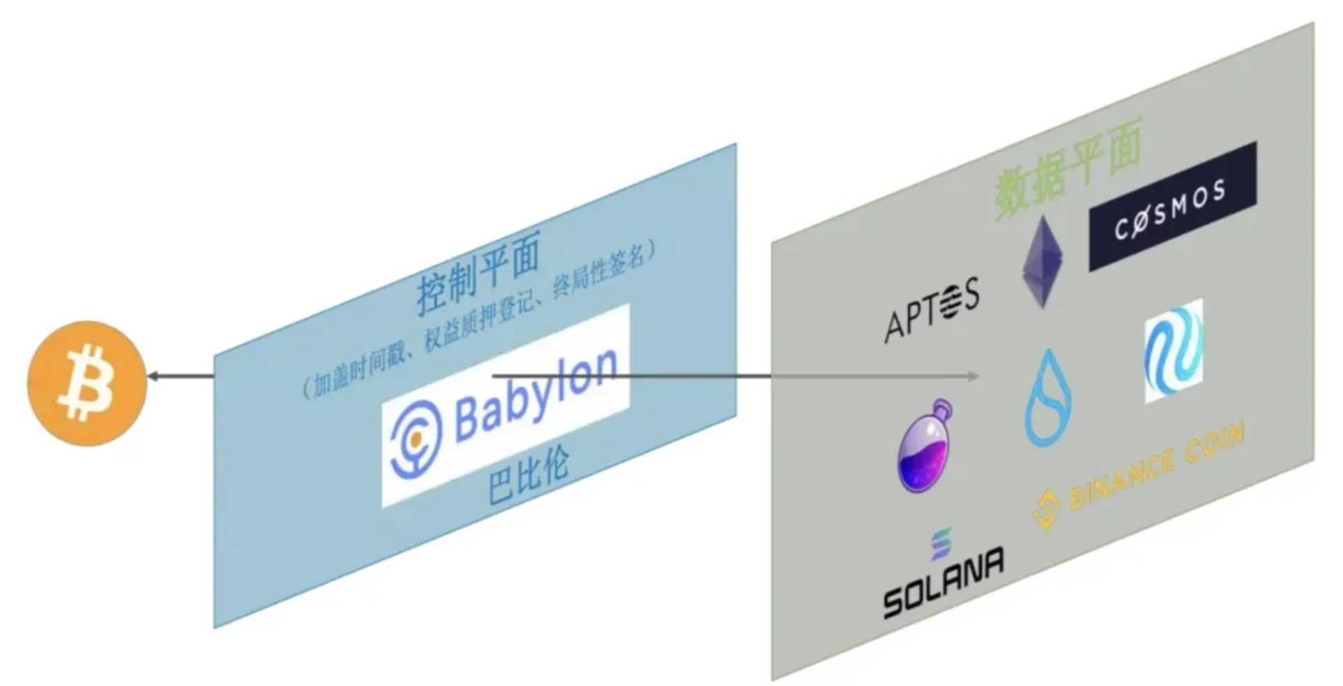 比特币质押协议Babylon：PoW与PoS的跨代安全桥梁