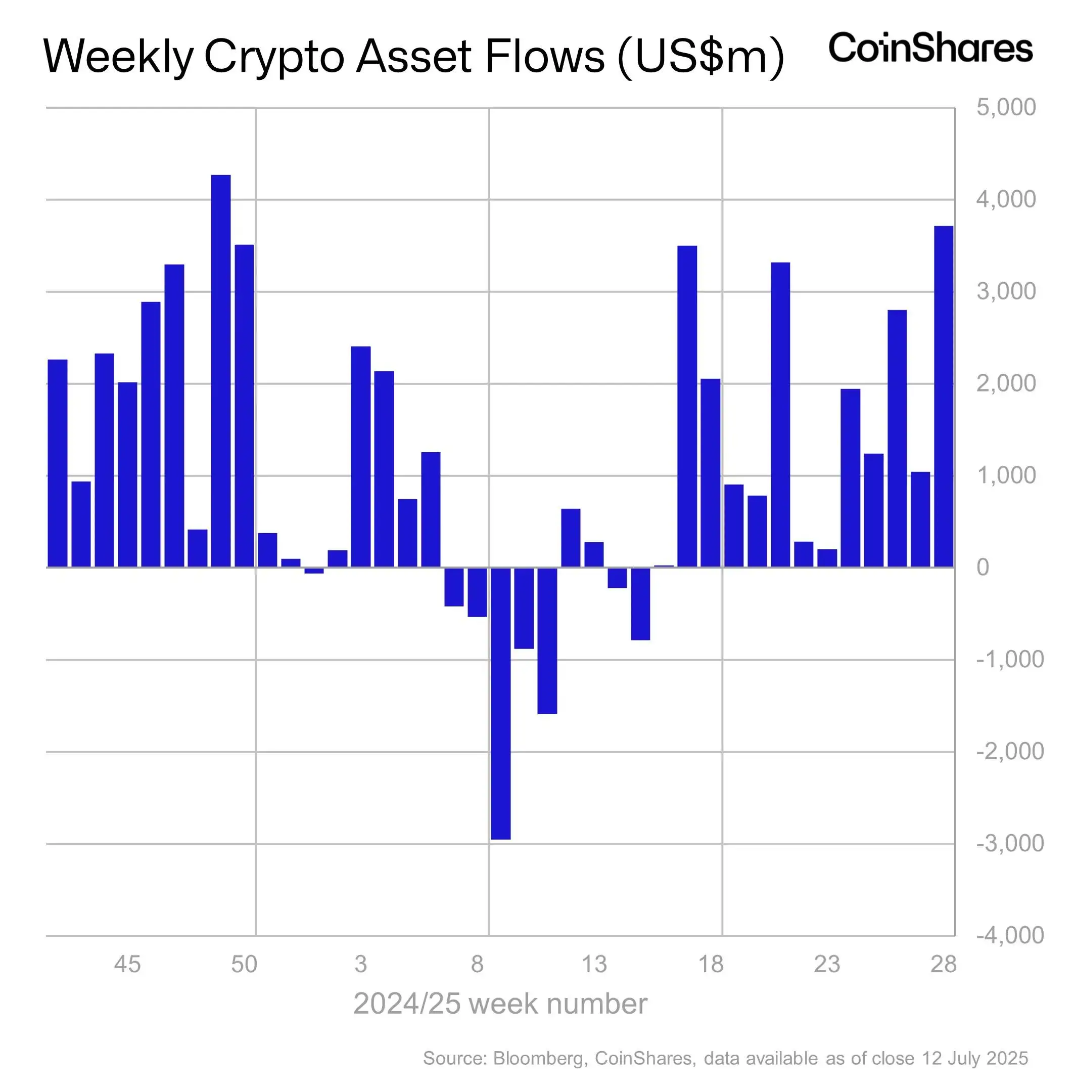 CoinShares：上周数字资产投资产品流入37亿美元，连续13周正向流入