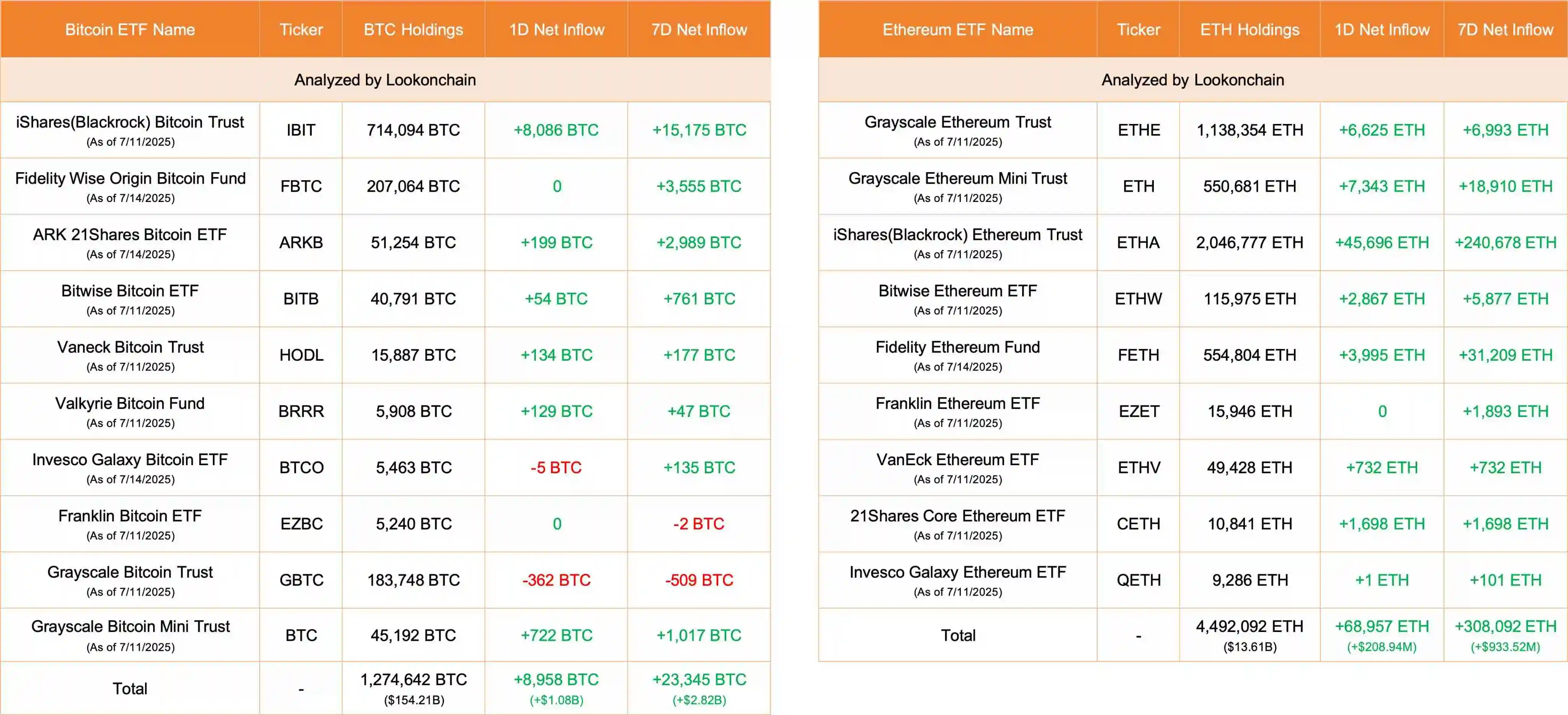 美比特币ETF单日净流入近9000枚 BTC，以太坊ETF同期吸筹6.8万ETH