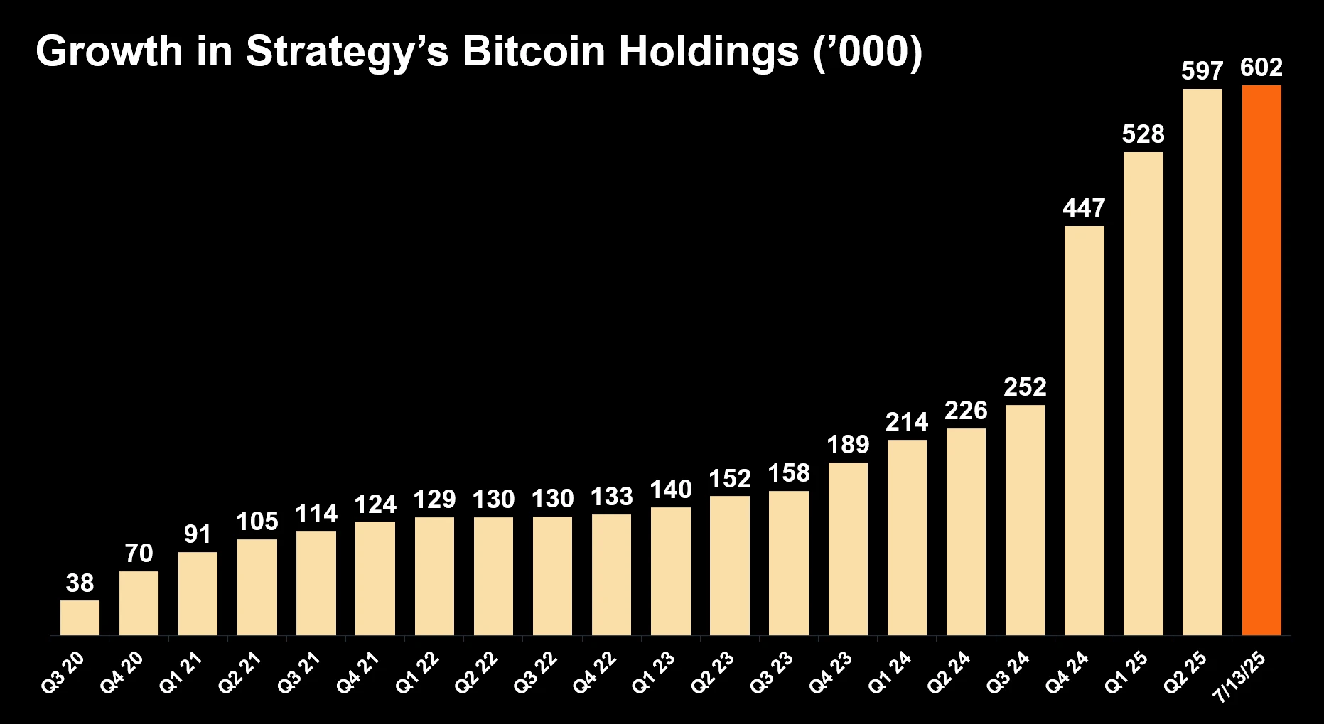 Strategy持有比特币流通量占比达3%