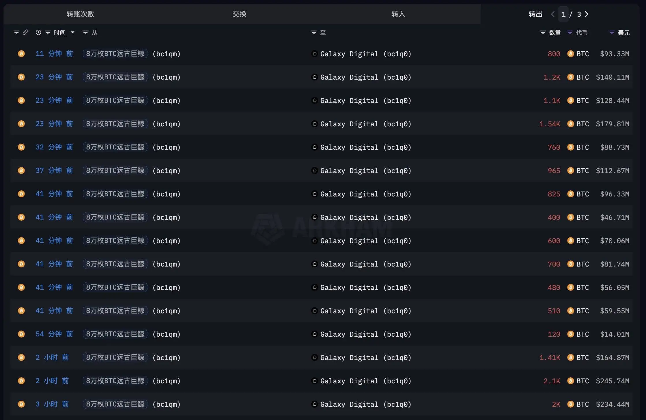远古比特币巨鲸完成40,010枚BTC链上转移