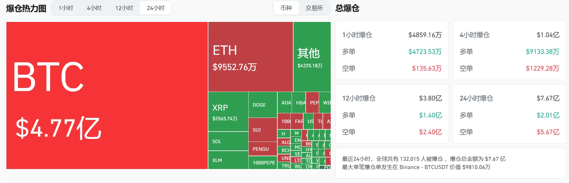 加密市场24小时爆仓7.67亿美元 空单占比超七成