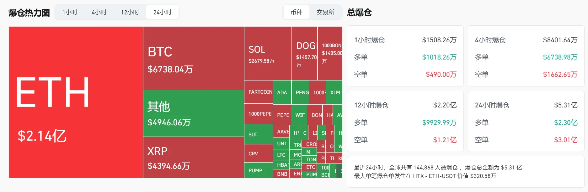 加密货币市场24小时爆仓5.31亿美元 空单占比56.7%