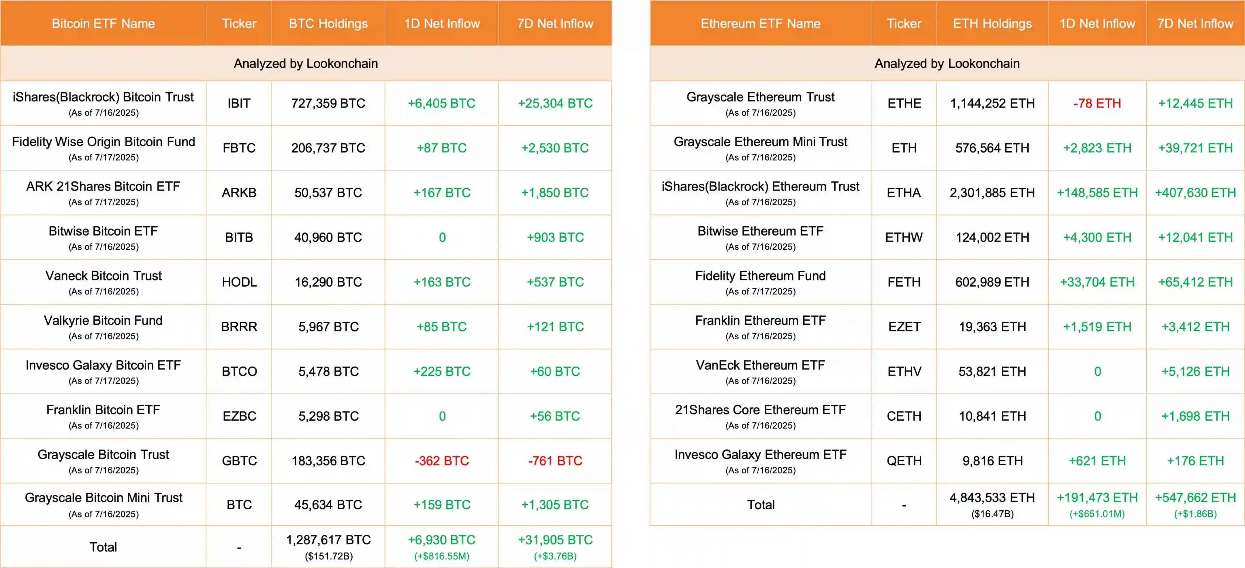 比特币与以太坊ETF单日资金流入创纪录