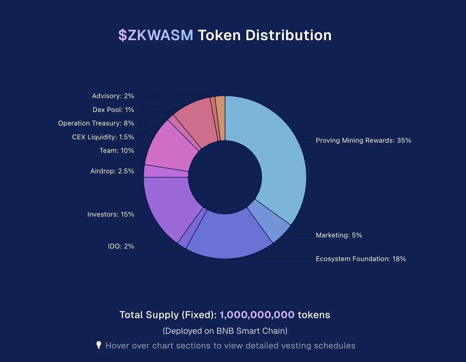 Delphinus Lab 公布 ZKWASM 代币分配方案