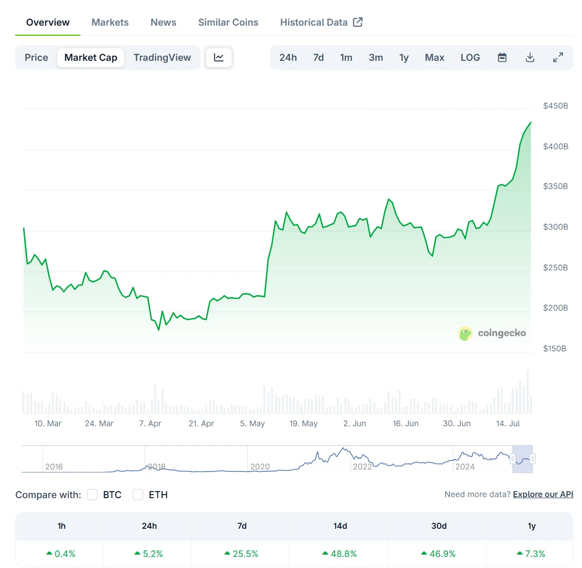 ETH市值突破4500亿美元，单日涨幅超5%