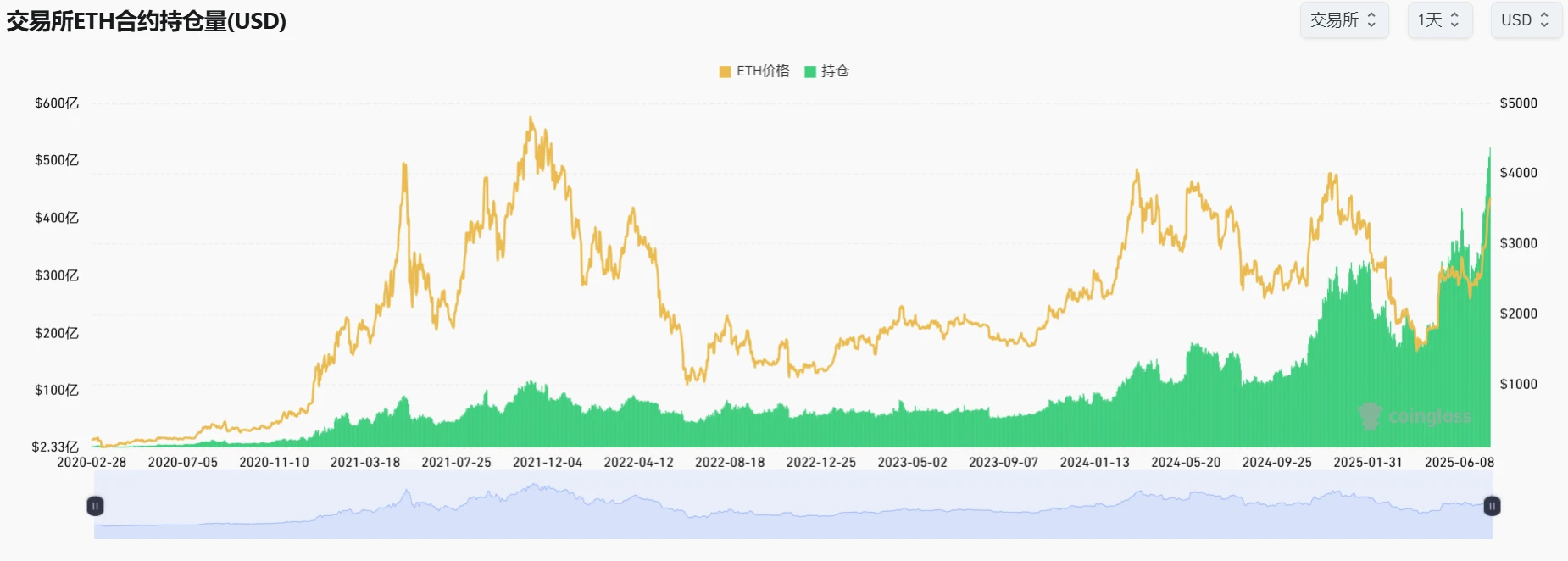全网以太坊未平仓合约量突破520亿美元，24小时增长1.32%