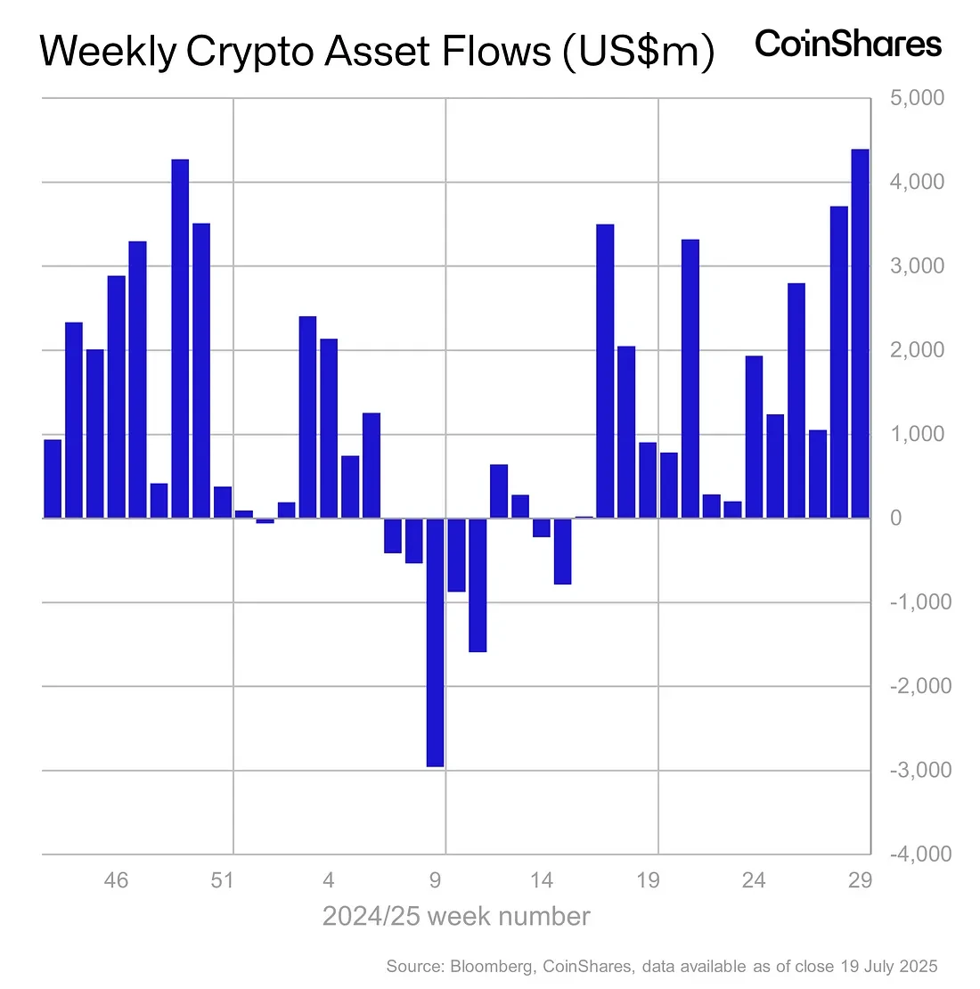 CoinShares周报：数字资产投资产品连续14周资金流入
