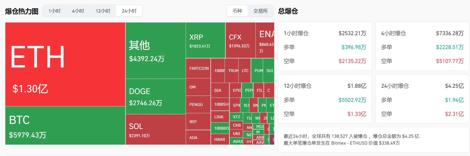 加密货币市场24小时爆仓4.25亿美元