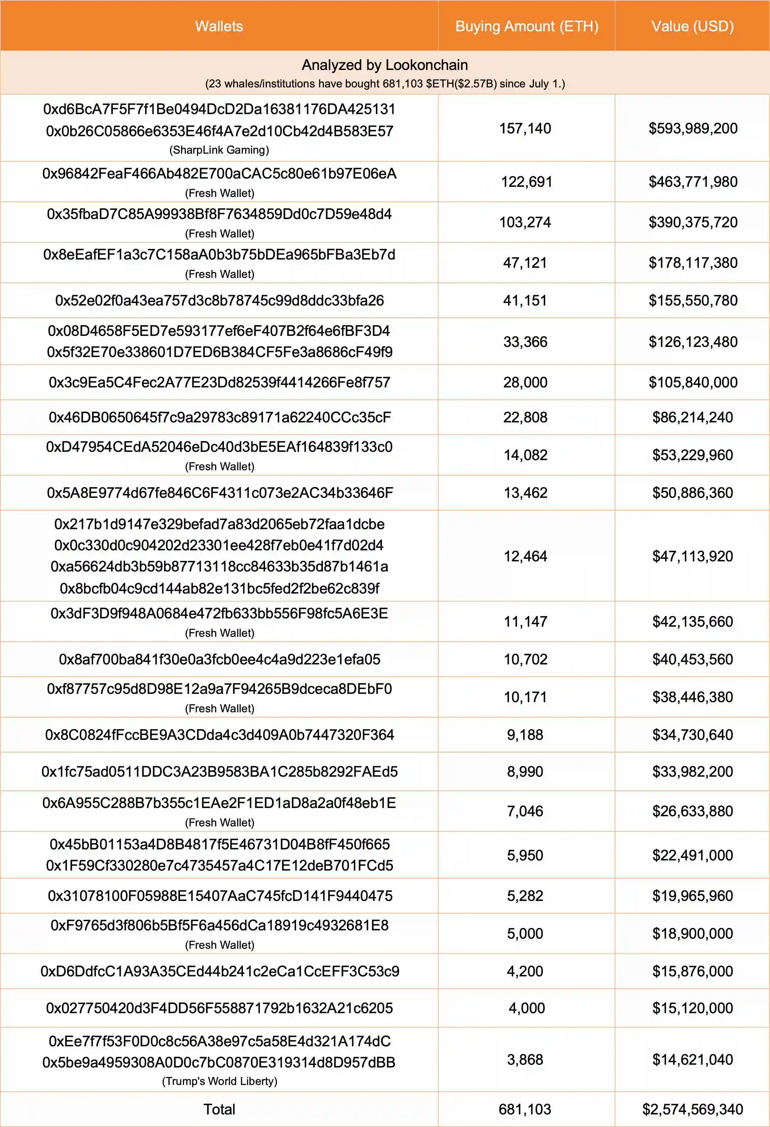 链上数据显示：7月1日以来23个鲸鱼/机构增持68.1万ETH