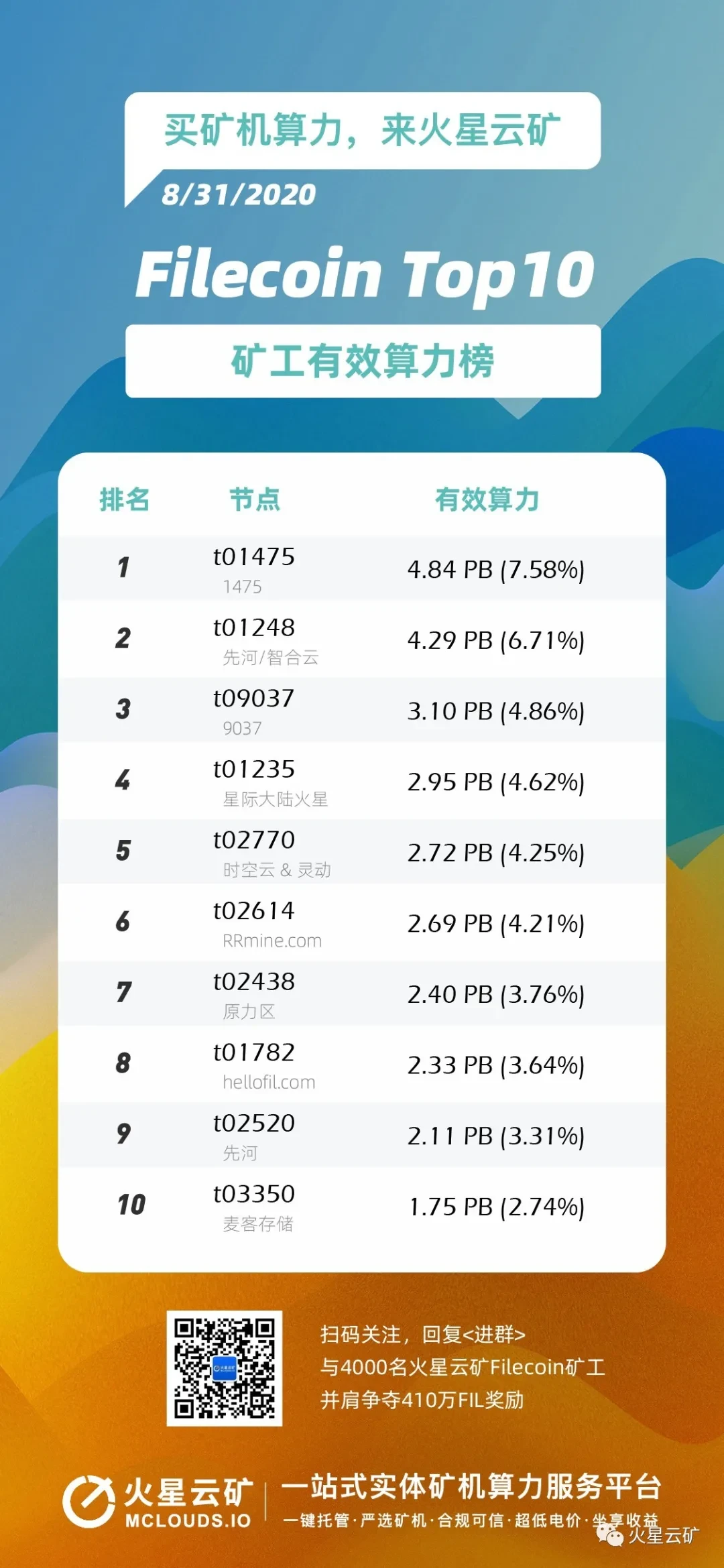 Filecoin测试网矿工表现深度分析：t01475节点技术领先