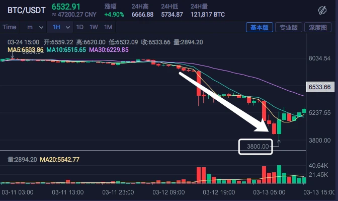 比特币多空博弈加剧：机构持仓与技术面信号解析