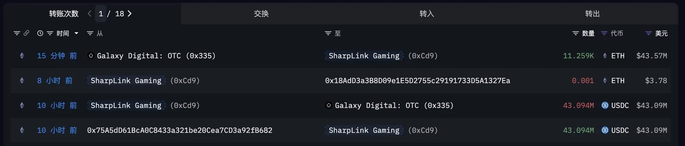 美股上市公司SharpLink Gaming购入逾4,300万美元以太坊，累计持仓达44.9万枚
