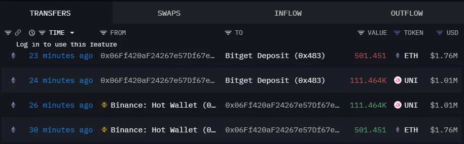 某鲸鱼大额转账ETH和UNI至Bitget，Arkham监测数据披露