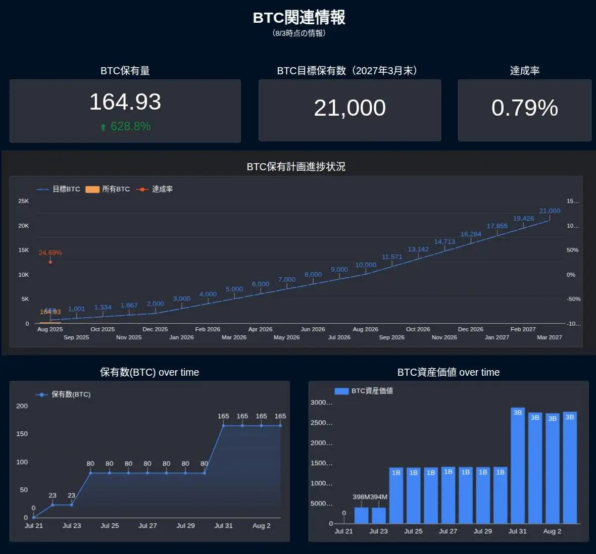 日本上市公司Convano Inc计划将比特币持仓增至21,000枚