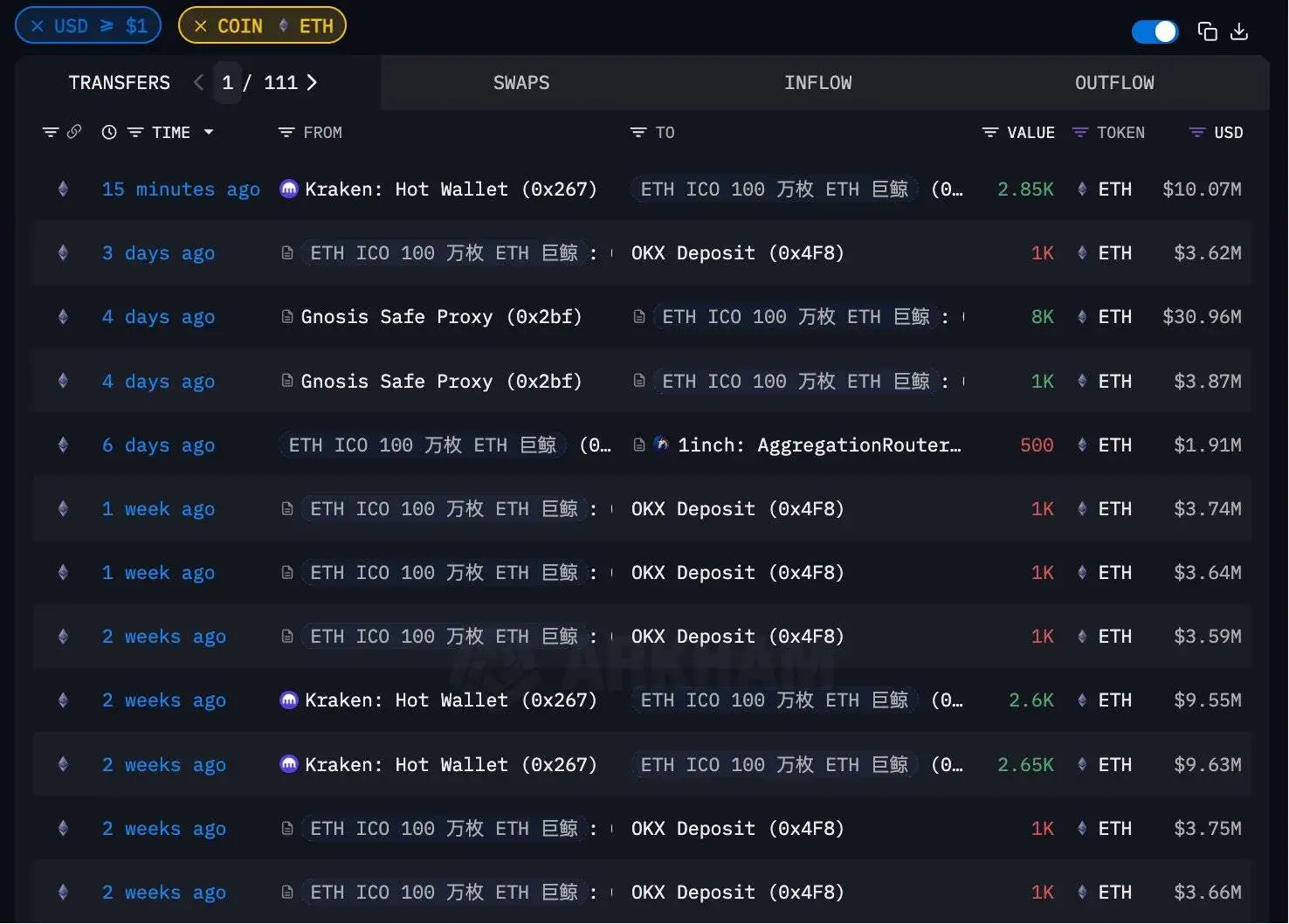 ETH ICO巨鲸结束一年抛售转为囤积，三周提走4700万美元ETH