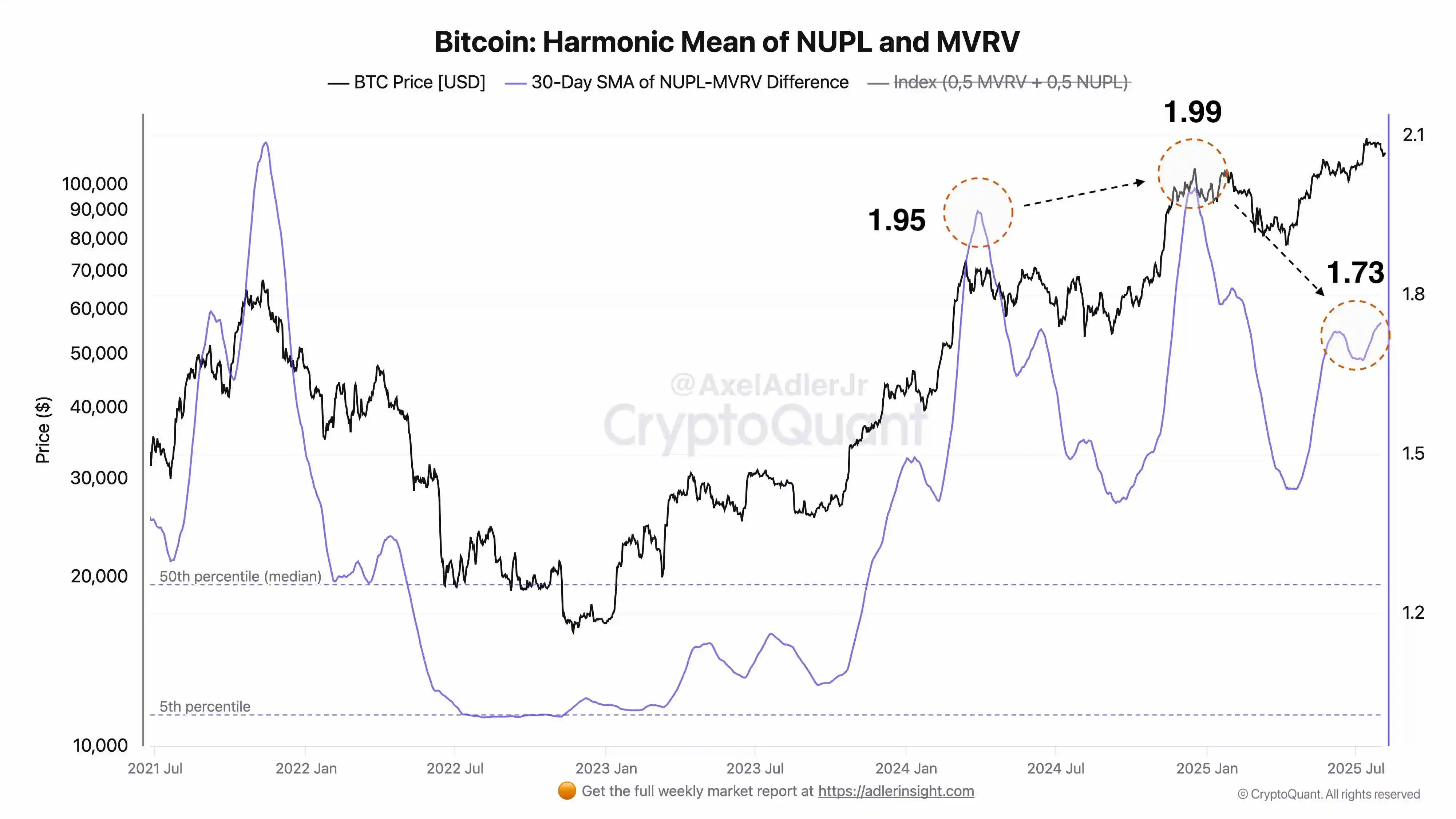 CryptoQuant分析师预警牛市后期风险偏好下降 市场调整或在降息周期后触发