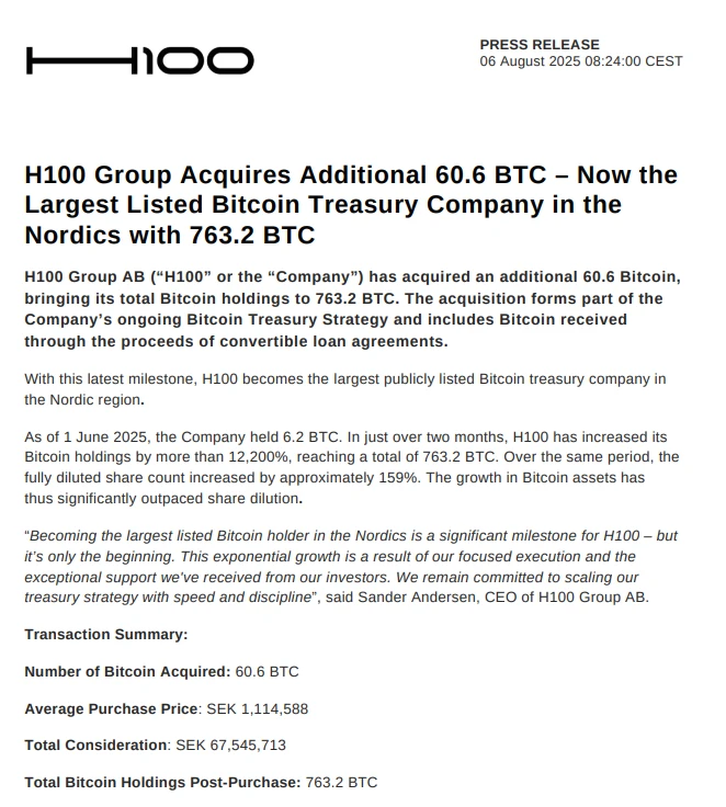 瑞典上市公司H100 Group完成60.6枚比特币增持 持仓总量达732.2枚
