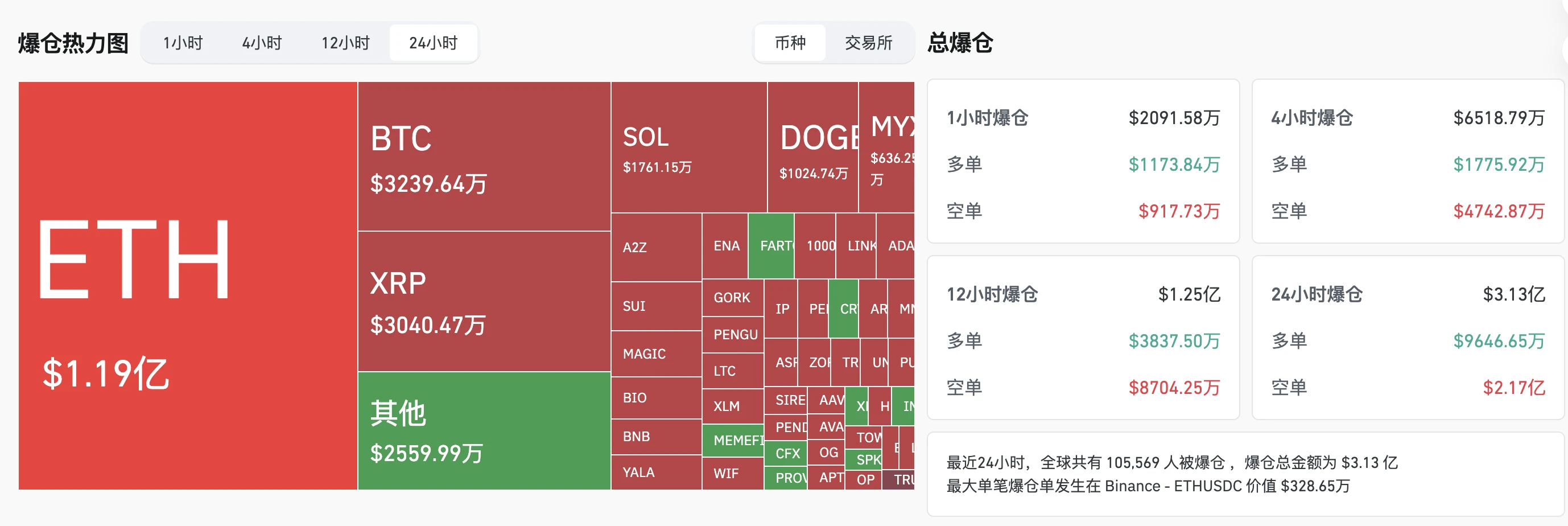 8月8日加密货币市场爆仓超3亿美元，ETH单日损失近1.2亿美元