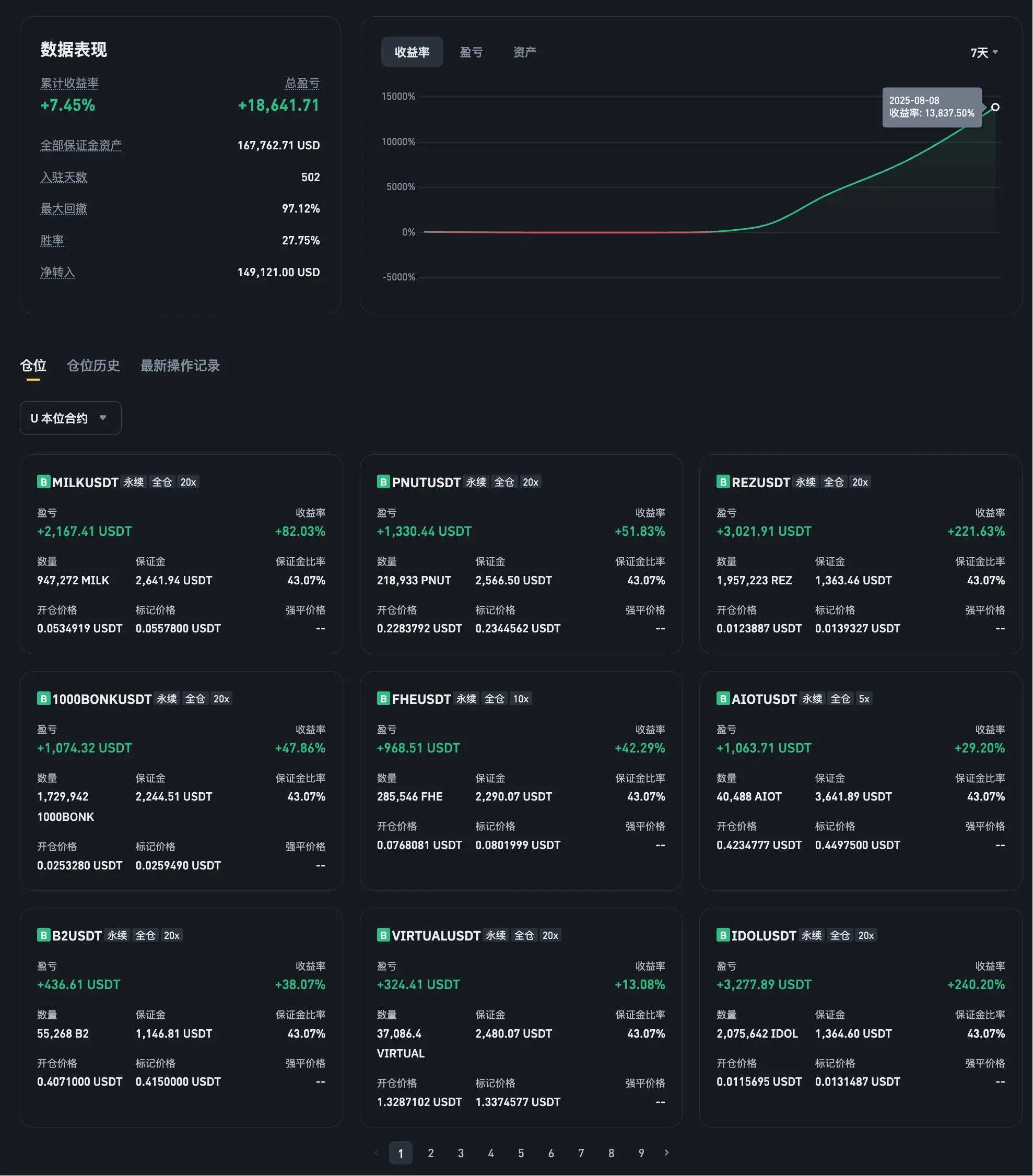 交易员7日山寨币操作获利138倍 币安用户NAMSEOKHEE持75仓位累计盈利17.6万美元