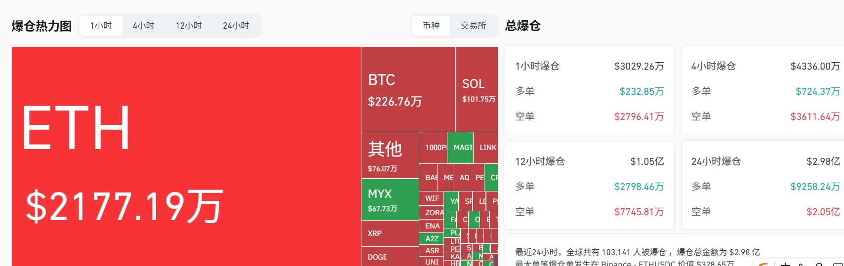 8月8日加密货币市场剧烈波动，全网1小时爆仓超3000万美元