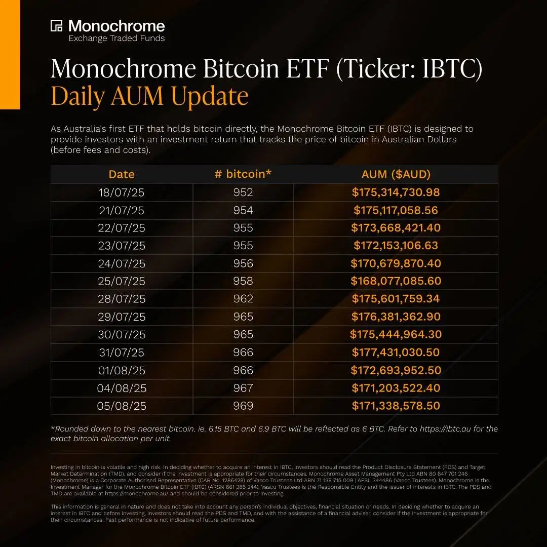 Monochrome现货比特币ETF持仓达969枚，市值1.71亿澳元