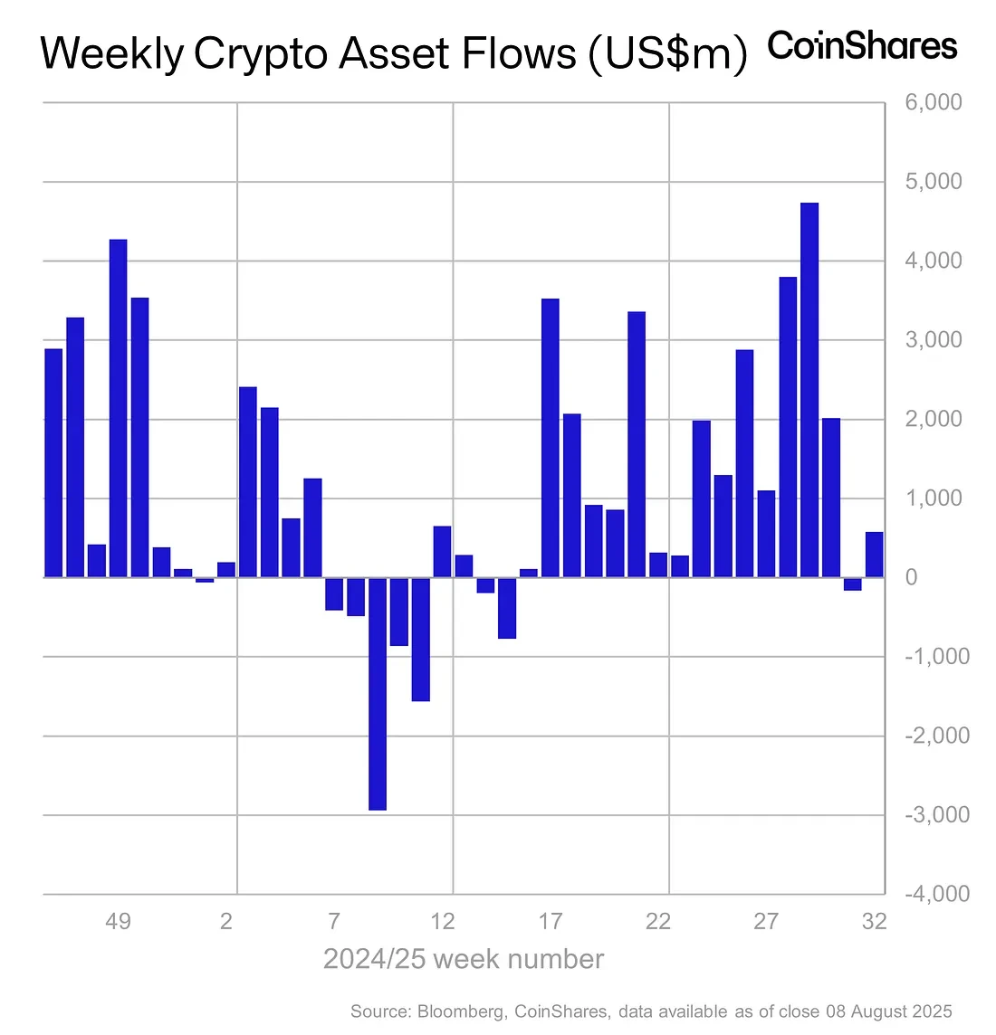 CoinShares报告：美国政府批准401(k)投资加密资产推动上周数字资产净流入5.7亿美元
