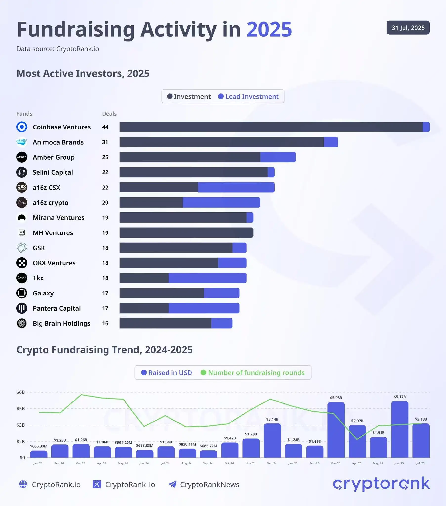 加密行业2025年7月融资总额突破206亿美元，Coinbase Ventures领跑投资机构