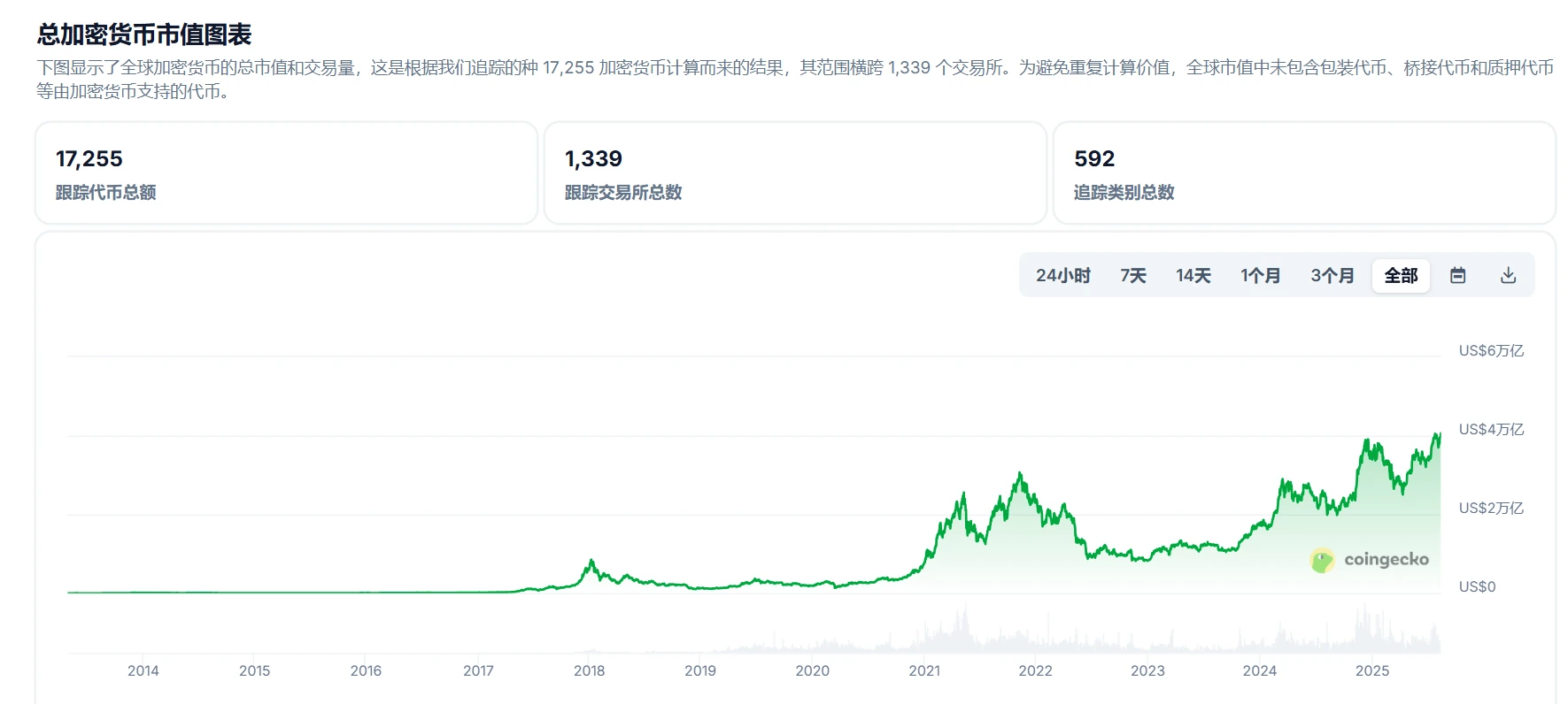 全球加密货币总市值突破4.1万亿美元 比特币占比降至56.85%