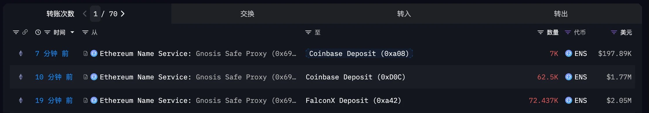 ENS多签钱包短时大额转出，资金流向交易所追踪