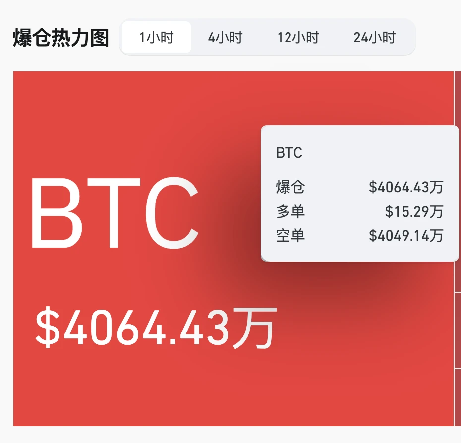 BTC合约市场现极端单边行情 单小时爆仓超4000万美元