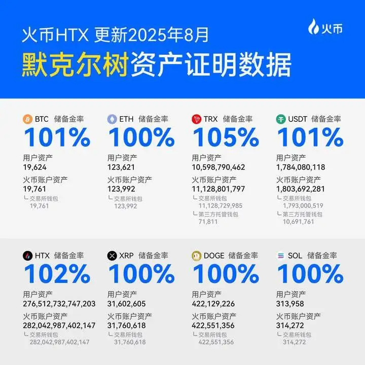 火币HTX连续34个月披露链上储备数据 8月资产储备金率全面达标