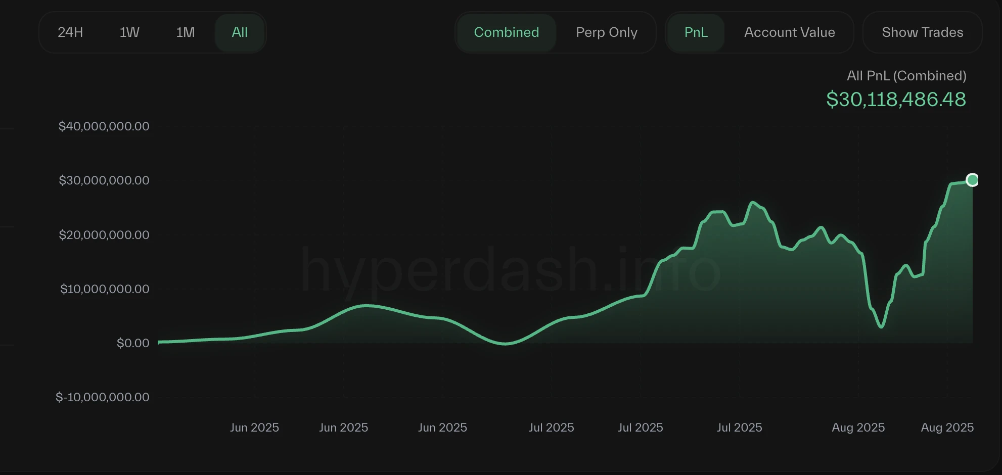 麻吉大哥账户累计收益突破3000万美元，持仓ETH、HYPE及PUMP