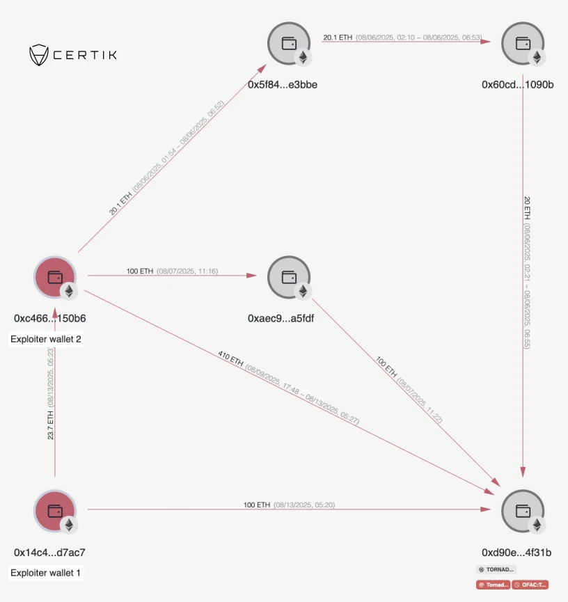 CertiK监测：CrediX项目黑客转移50%被盗资金至Tornado Cash，剩余630 ETH未动