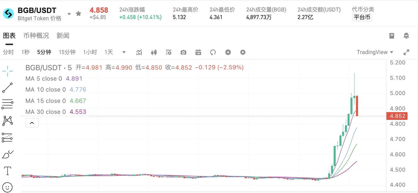 BGB代币价格突破5美元关口，Bitget平台报价显示24小时涨幅达10.41%