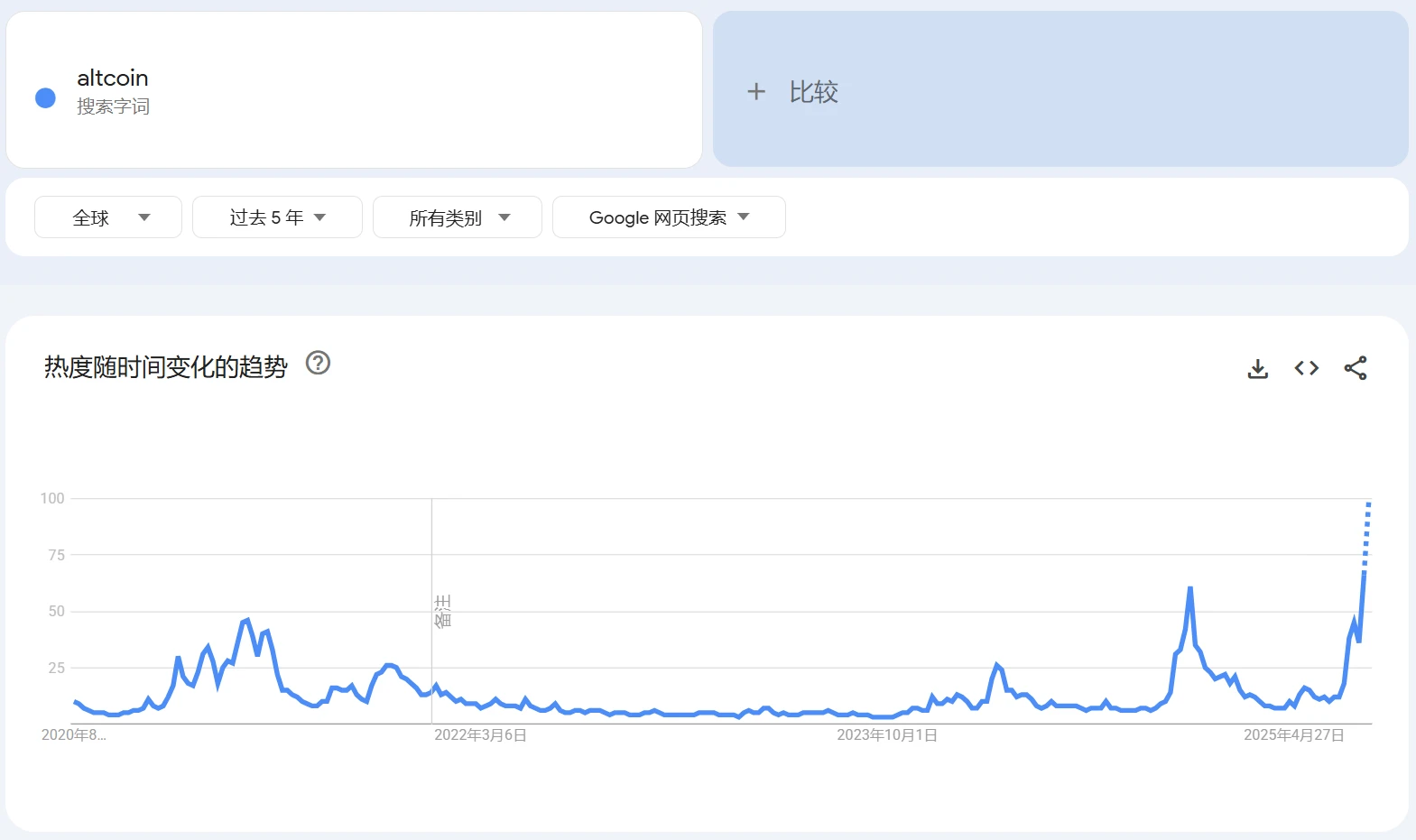谷歌趋势数据显示山寨币搜索量达五年峰值