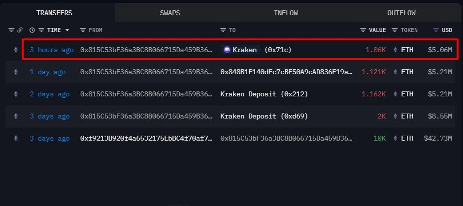 以太坊ICO参与者向Kraken交易所转入1060枚ETH，价值约506万美元